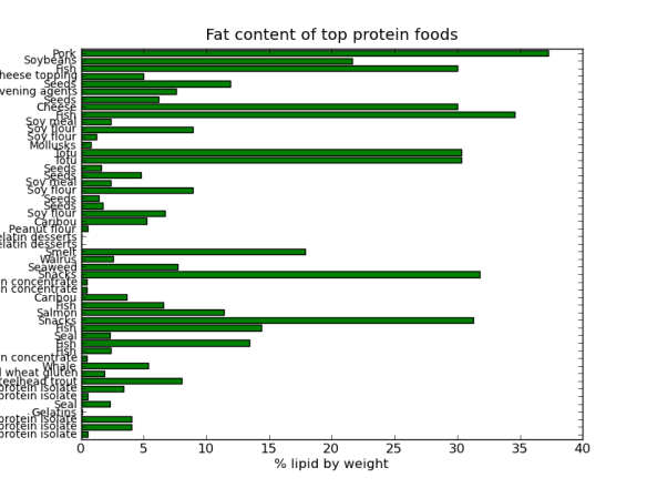 fat_cont_topprot_Foods