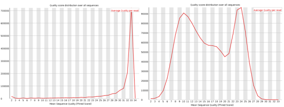 fastQC_qualityscore_dist